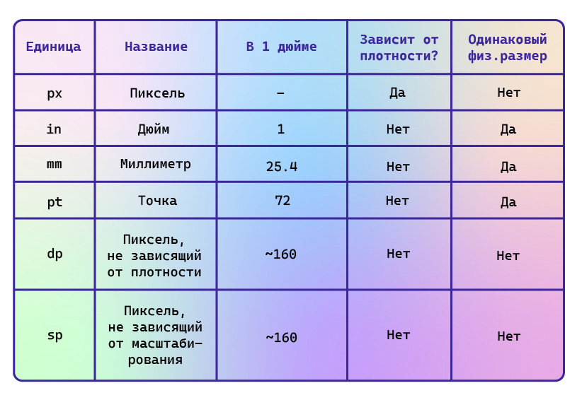 Таблица единиц измерения компонентов пользовательского интерфейса при разработке на Android (px, in, mm, pt, dp, sp)