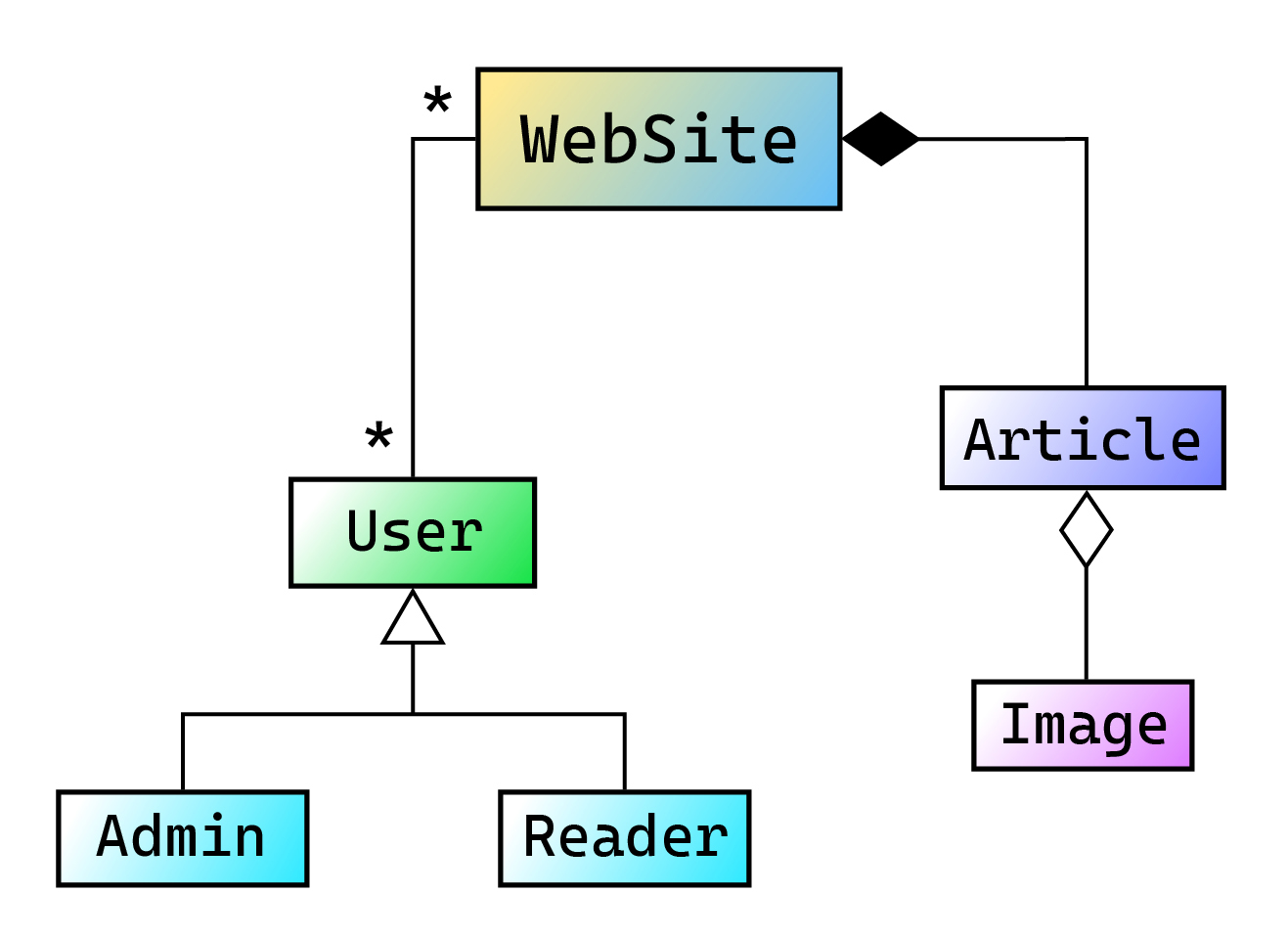 UML диаграмма классов сайта, пользователей и статей в интернете