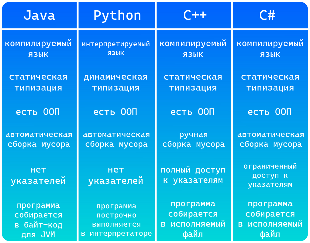 Таблица сравнения языков программирования Java, Python, C++, C#