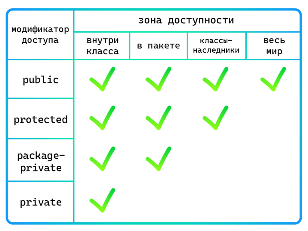 Таблица с модификаторами доступа Java: public, protected, package-private и private